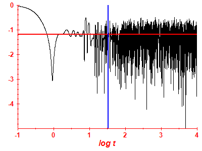 Survival probability log
